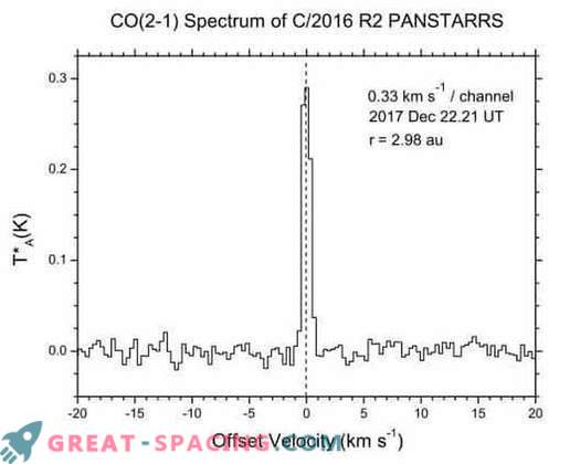 Ovanlig kemisk sammansättning av kometen C / 2016 R2