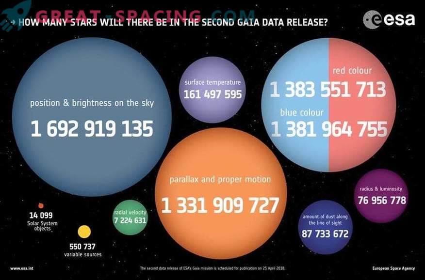 Hoeveel sterren worden er verwacht in de tweede editie van Gaia?