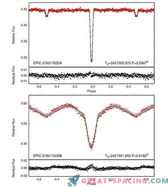 Een dubbele zonsverduistering van een kwartstersysteem gevonden