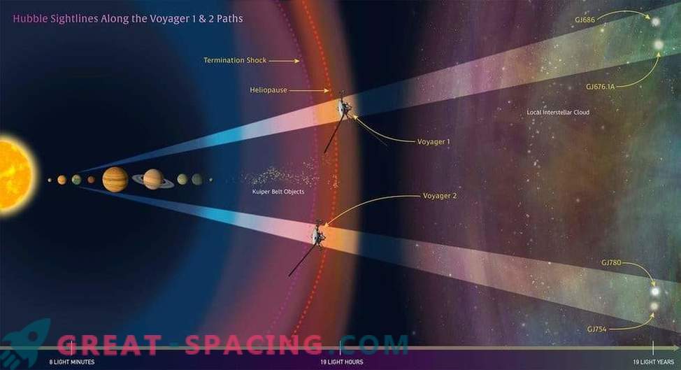 Hubble bracht interstellaire ecologie in kaart om Voyager-sondes