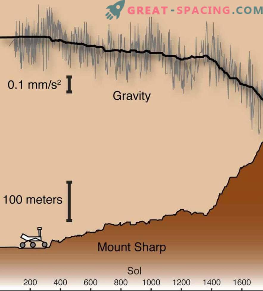 Curiosity Rover lost het geheim van de Martian Mountain op