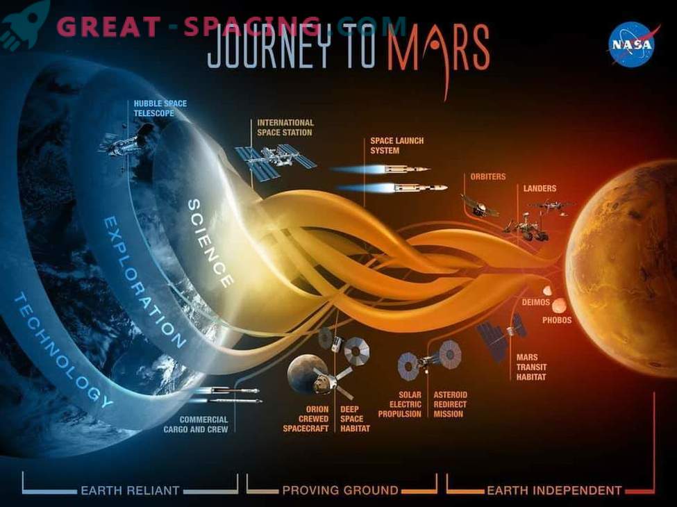 Dit is hoe de NASA van plan is naar Mars
