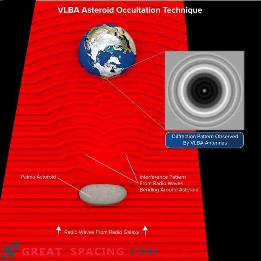 VLBA meet de karakteristieken van de asteroïde vanwege de overspanning voor het sterrenstelsel