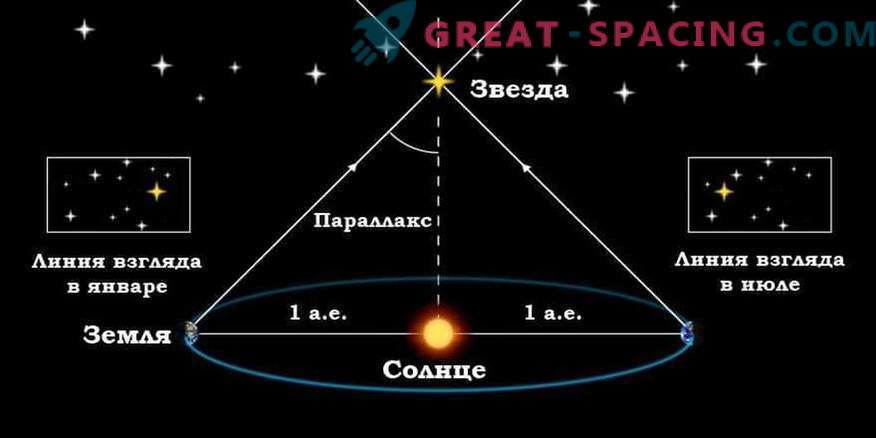 Hoe weten we de afstand tot de sterren en hoe deze worden gemeten