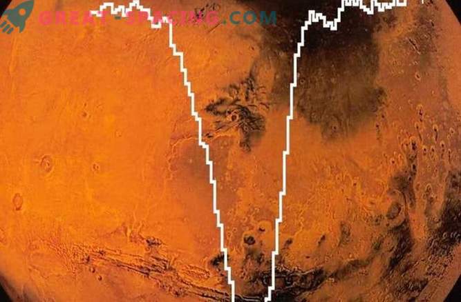 Atomaire zuurstof werd gedetecteerd op Mars