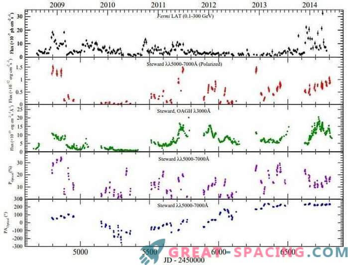 Drie verschillende perioden van activiteit in de quasar 3C 279
