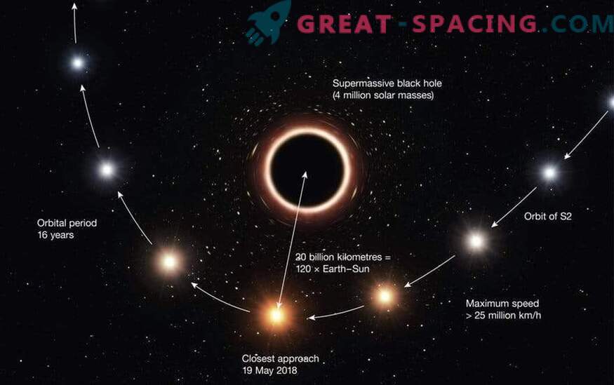 De eerste succesvolle test van de algemene relativiteitstheorie bij een superzwaar zwart gat